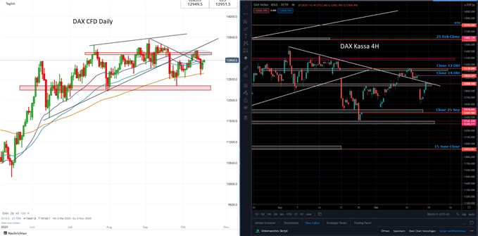 DAX Prognose