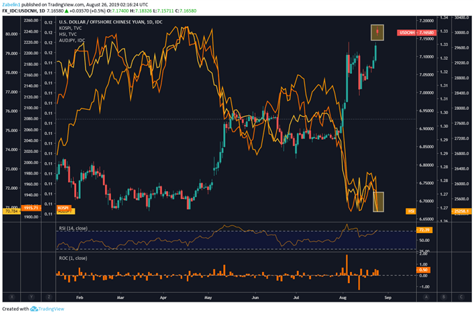 Chart Showing USDNY