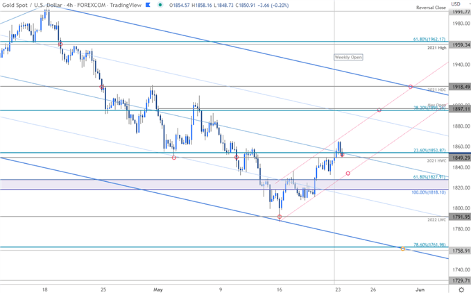 Gold Price Chart - XAU/USD 240min - GLD Trade Outlook - GC Technical Forecast