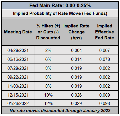 Central Bank Watch: Fed Speeches, Interest Rate Expectations Update