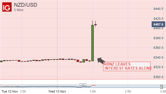 New Zealan Dollar Vs US Dollar, 5-Minute Chart.