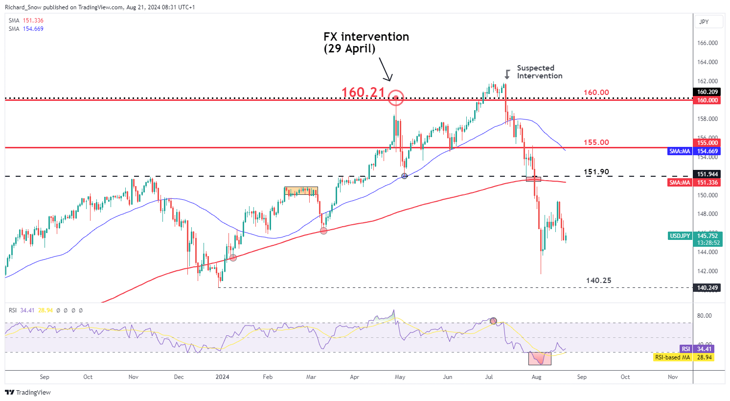 Biểu đồ hàng ngày USD/JPY