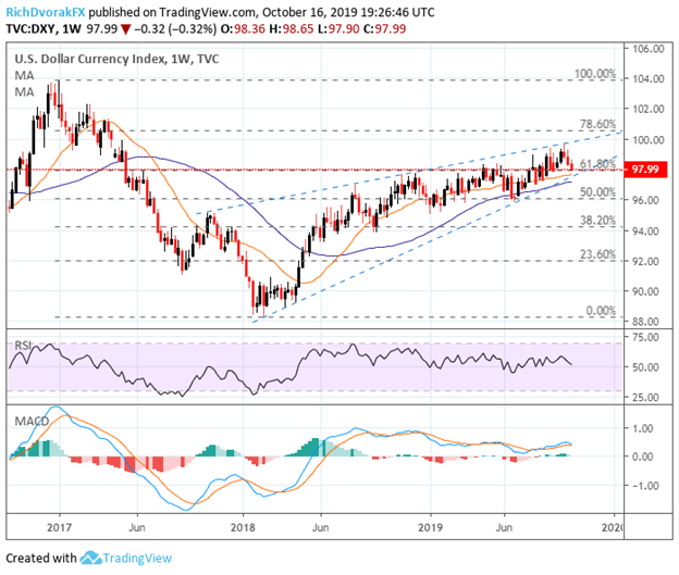 DXY Index US Dollar Price Chart Technical Analysis