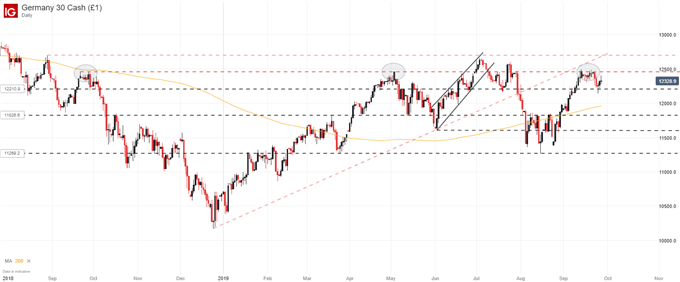 Daily DAX 30 Price Chart