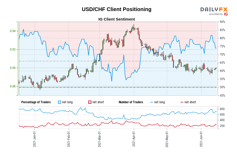USD/CHF Client Positioning