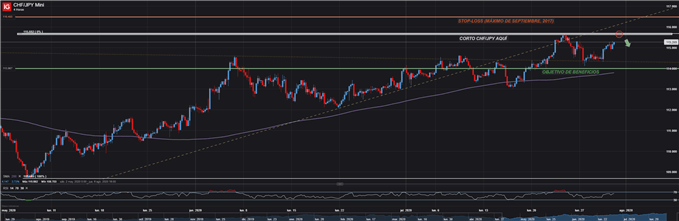 CONFIGURACIÓN OPERACIÓN CORTA CHFJPY (30/07/2020)