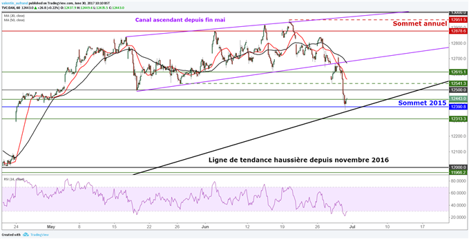 CAC40 & DAX30 : Les indices haussiers après le chômage allemand et l’IPC de la zone euro