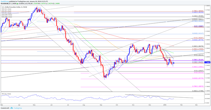 USD/CAD Daily Chart