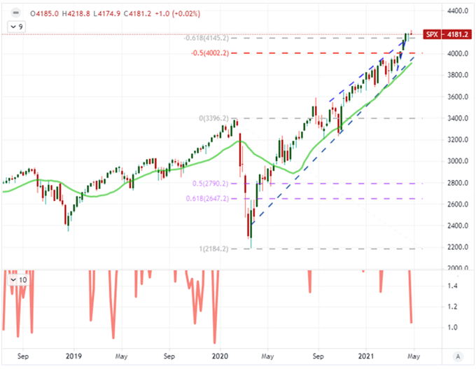 S&P500 20 Wochen Chart