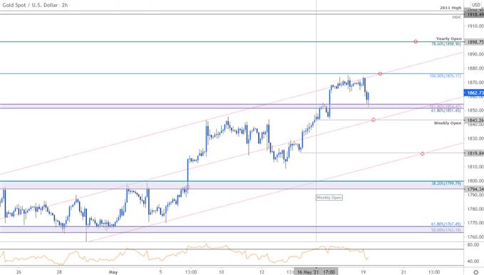 Gold Price Chart - XAU/USD 120min - GLD Trade Outlook - GC Technical Forecast