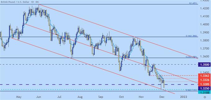 gbpusd price chart