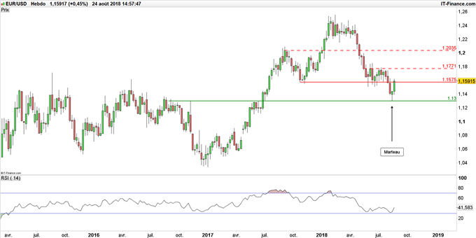 Graphique du cours EUR/USD en données hebdomadaires