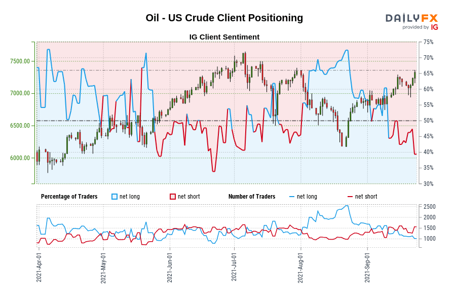 Oil - US Crude Client Positioning