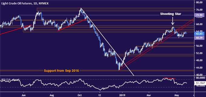 Crude oil price chart - daily