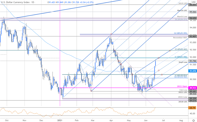 US Dollar Index Price Chart - DXY Daily - USD Trade Outlook - USDOLLAR Technical Forecast - Post-FOMC