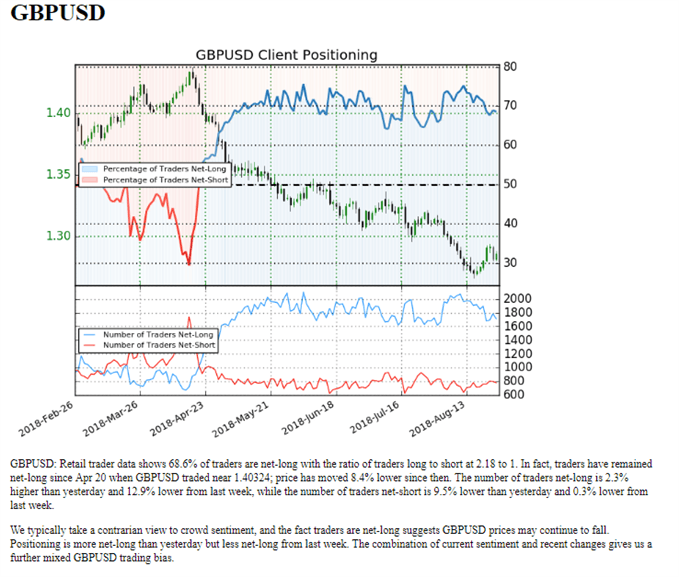 gbpusd ig client sentiment 