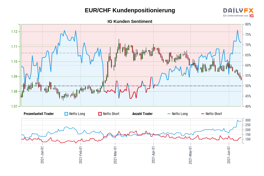 EUR/CHF Kundenpositionierung