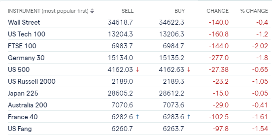 Nasdaq 100 (NDX) Crumbles as US Inflation Fears Re-Ignite