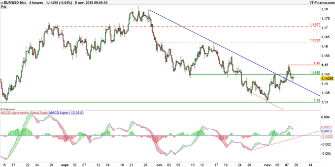 Graphique du cours EUR/USD en données 4 heures