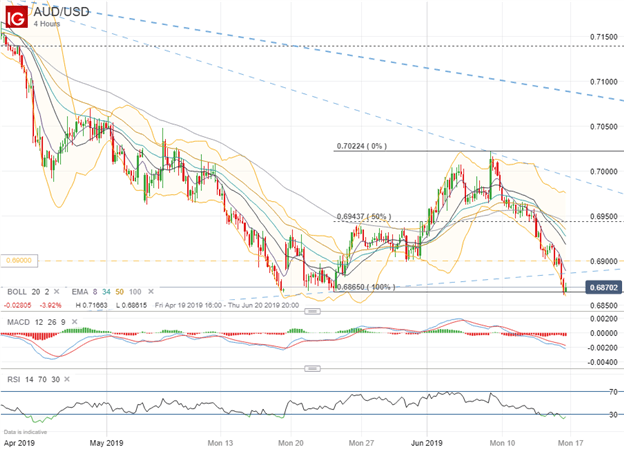 Audusd Chart