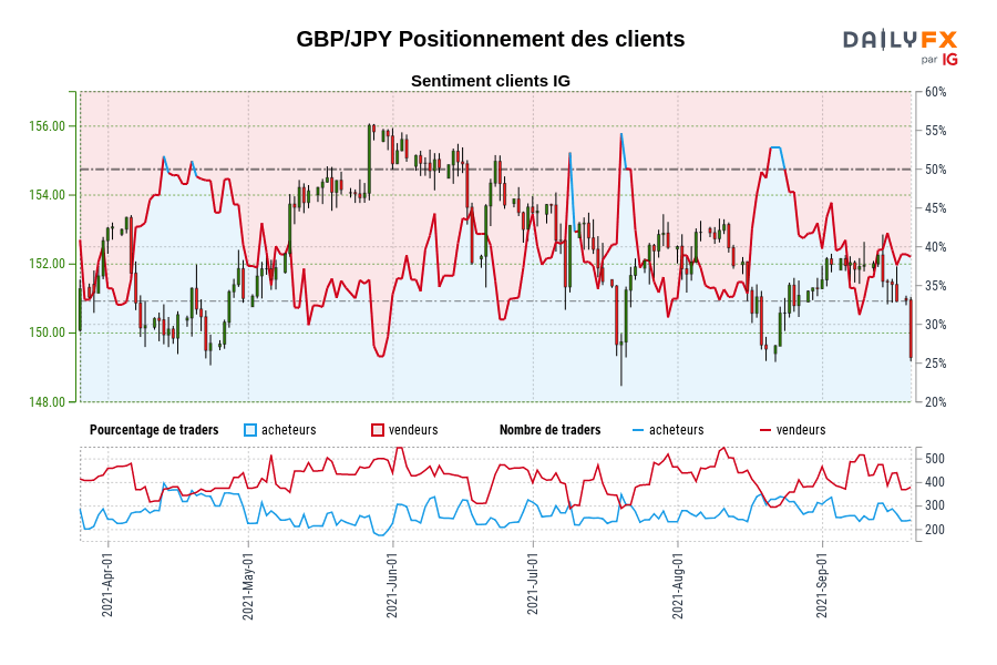 GBP/JPY Positionnement des clients