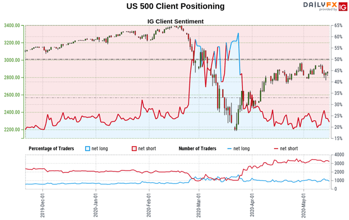 S&P 500 stock index chart, trader sentiment