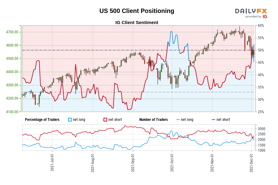 US 500 Client Positioning