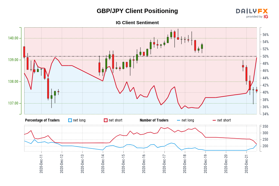 GBP/JPY Client Positioning