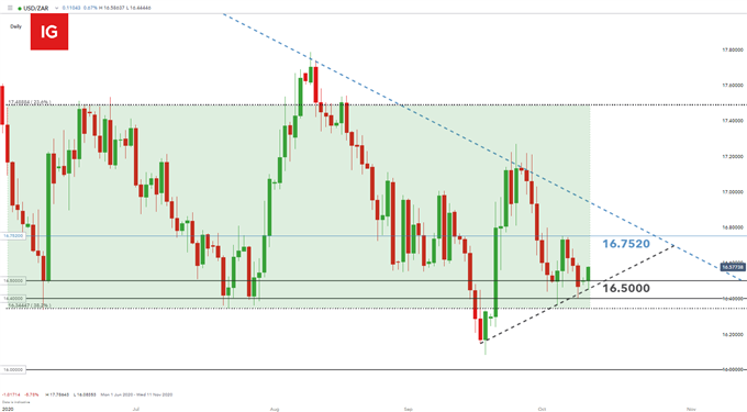 USD/ZAR daily chart