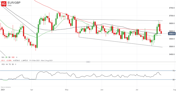 Latest EUR/GBP price chart.