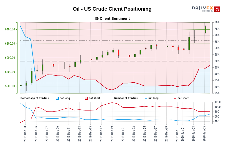 Oil - US Crude IG Client Sentiment: Our Data Shows Traders 