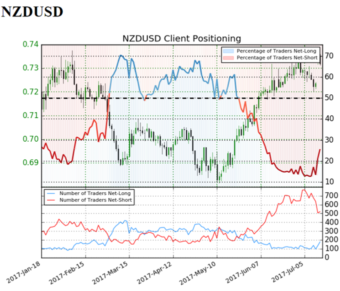 NZD/USD Risks Further Losses on Softening New Zealand CPI