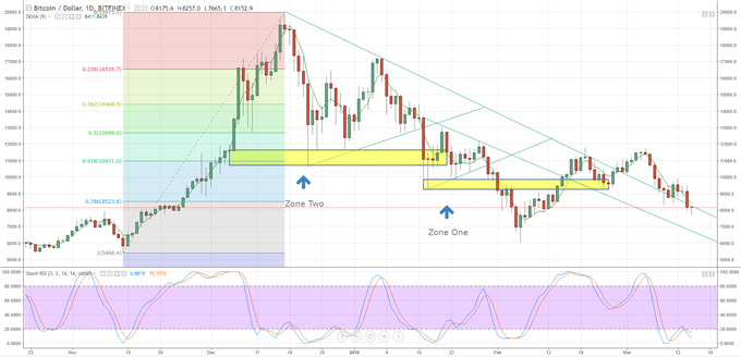 Bitcoin, Ripple, Litecoin Price Meltdown; Are Markets Oversold?
