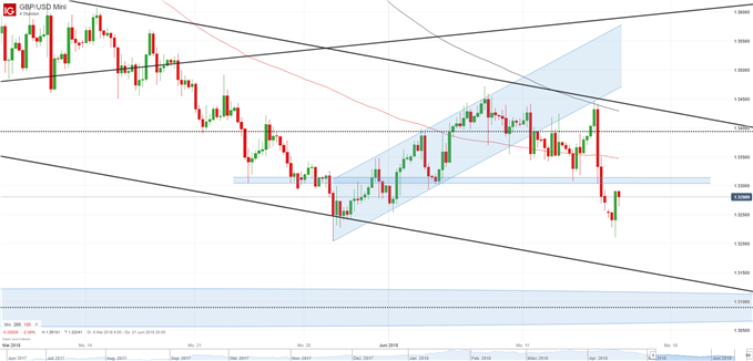 GBP/USD Chart Vierstunden