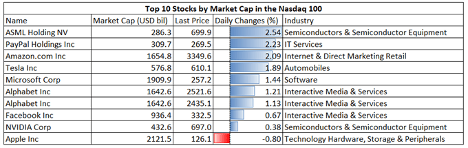 Nasdaq 100 May Lead Hang Seng, ASX 200 Higher as Market Shrugs Off CPI 