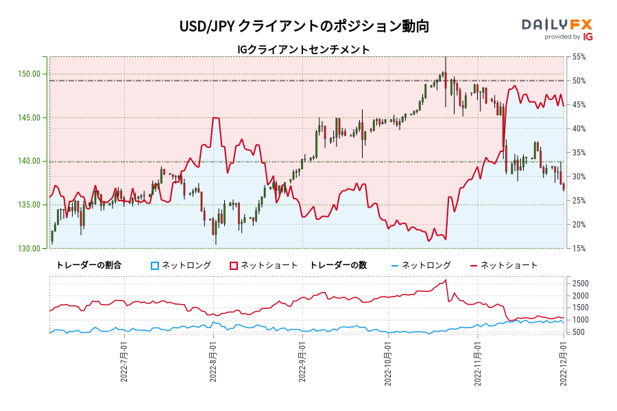 USD/JPY クライアントのポジション動向
