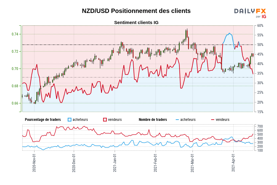 NZD/USD Positionnement des clients