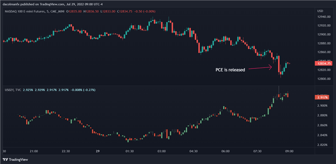 Nasdaq 100 сокращает прибыль, так как любимый индикатор инфляции ФРС вырос больше, чем ожидалось