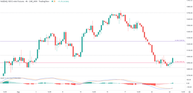 Nasdaq (US Tech) Сопротивление 100 глаз в ожидании Джексон Хоул