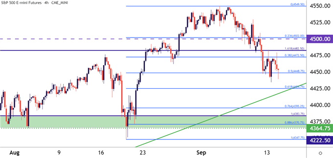 S&amp;P 500, Nasdaq, Dow Jones: Tighten After CPI, Focus on September FOMC