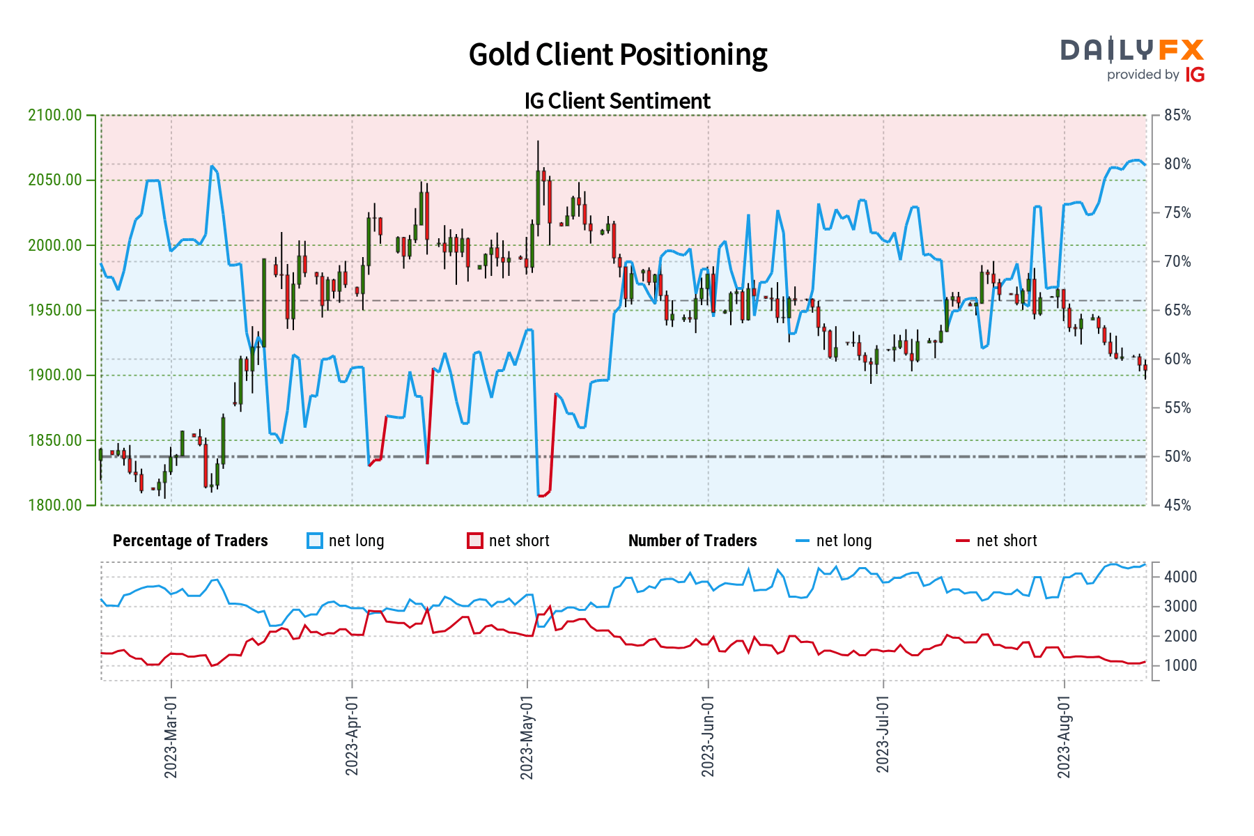 Gold Sentiment Outlook - Bearish