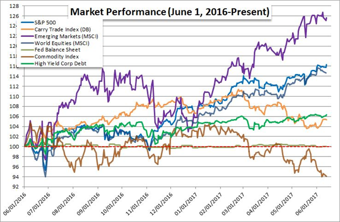 Dollar's Fledgling Bull Trend to be Tested, VIX Faces Summer Lull