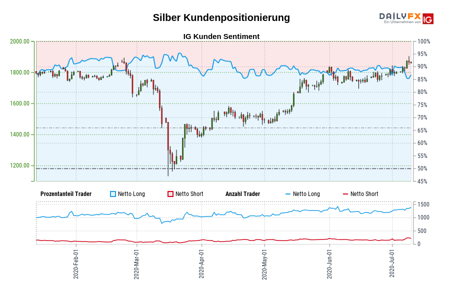 Silber Kundenpositionierung