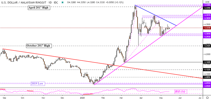 USD/MYR Daily Chart