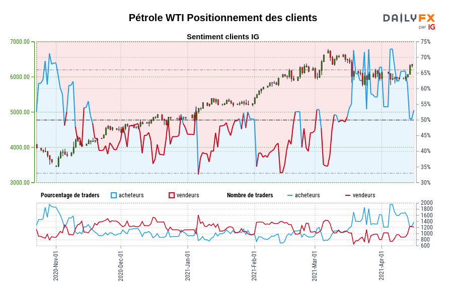 Pétrole WTI Positionnement des clients