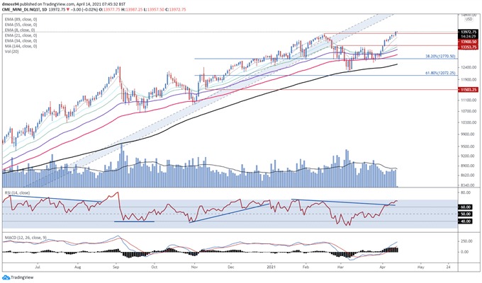 Nasdaq to Outperform Dow Jones as Reflation Trade Loses its Luster