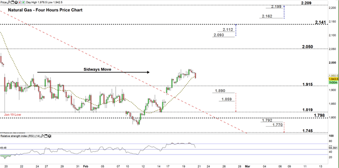 natural gas four hour price chart 20-02-20
