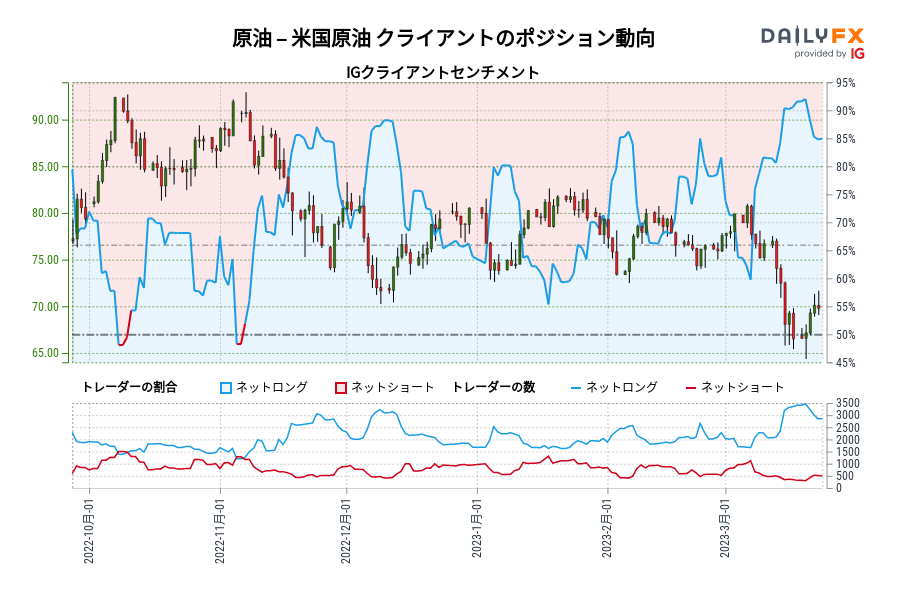 原油 – 米国原油 クライアントのポジション動向