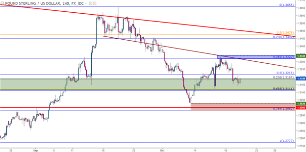 Technische Analyse GBP/USD: Festgeklammert an langfristiger Unterstützungszone