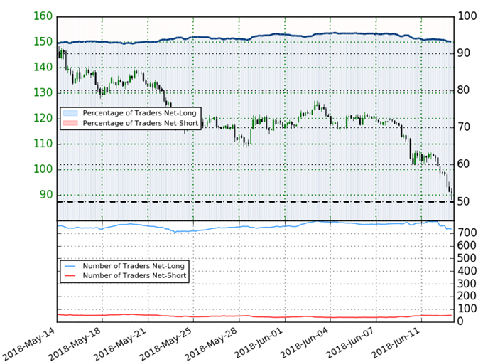 Litecoin Trader Sentiment - LTC/USD